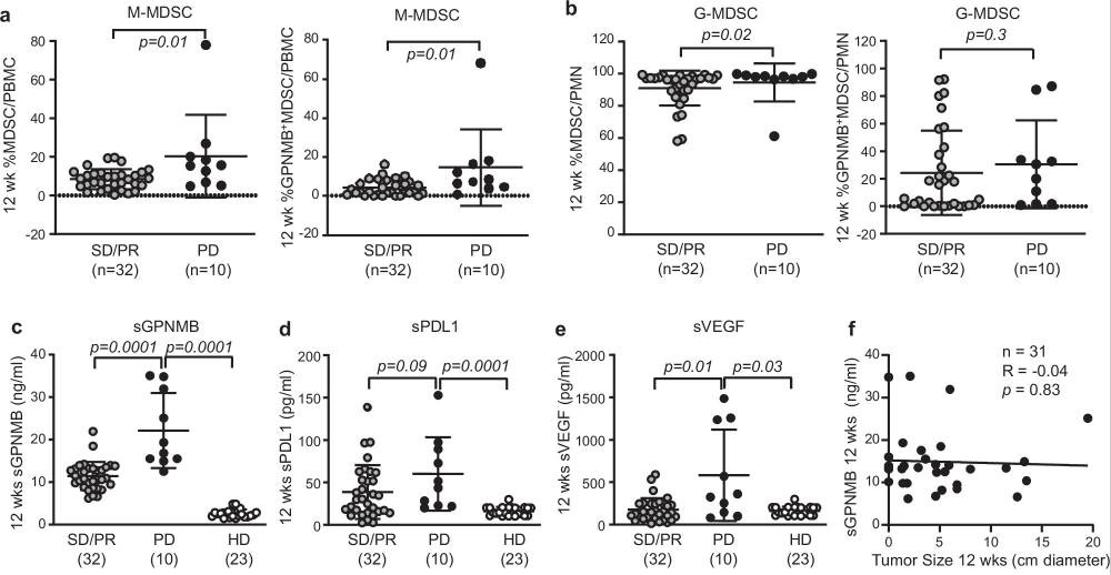 血液中可溶性糖蛋白非轉(zhuǎn)移性黑色素瘤蛋白B(sGPNMB)水平升高與免疫檢查點抑制劑(ICI)治療后12周時的腫瘤進展顯著相關 血液中可溶性糖蛋白非轉(zhuǎn)移性黑色素瘤蛋白B(sGPNMB)水平升高與免疫檢查點抑制劑(ICI)治療后12周時的腫瘤進展顯著相關