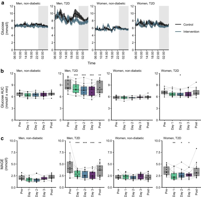 規(guī)律進(jìn)餐時(shí)間可改善2型糖尿病患者的血糖波動(dòng) 規(guī)律進(jìn)餐時(shí)間可改善2型糖尿病患者的血糖波動(dòng)