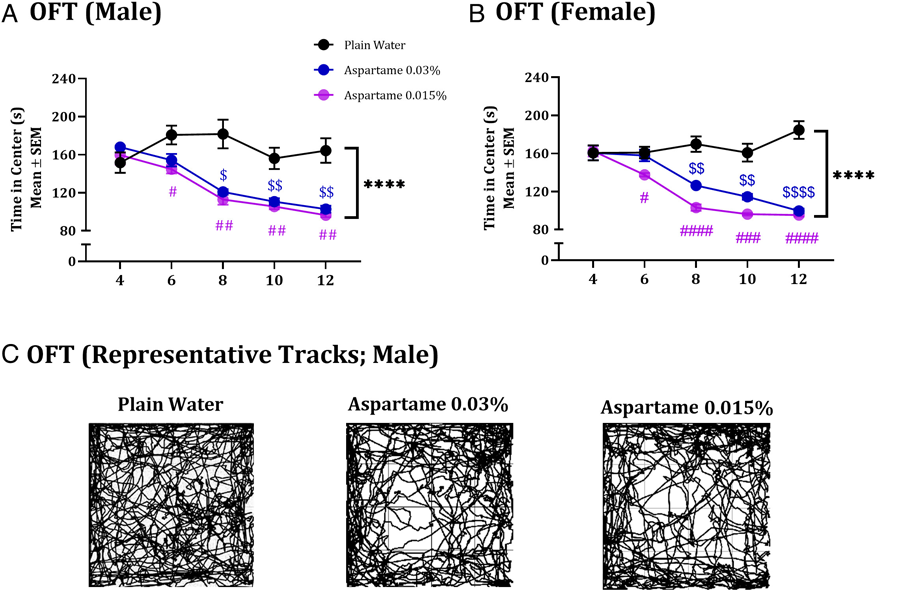 投喂含阿斯巴甜飲用水的小鼠的焦慮及其對安定的反應