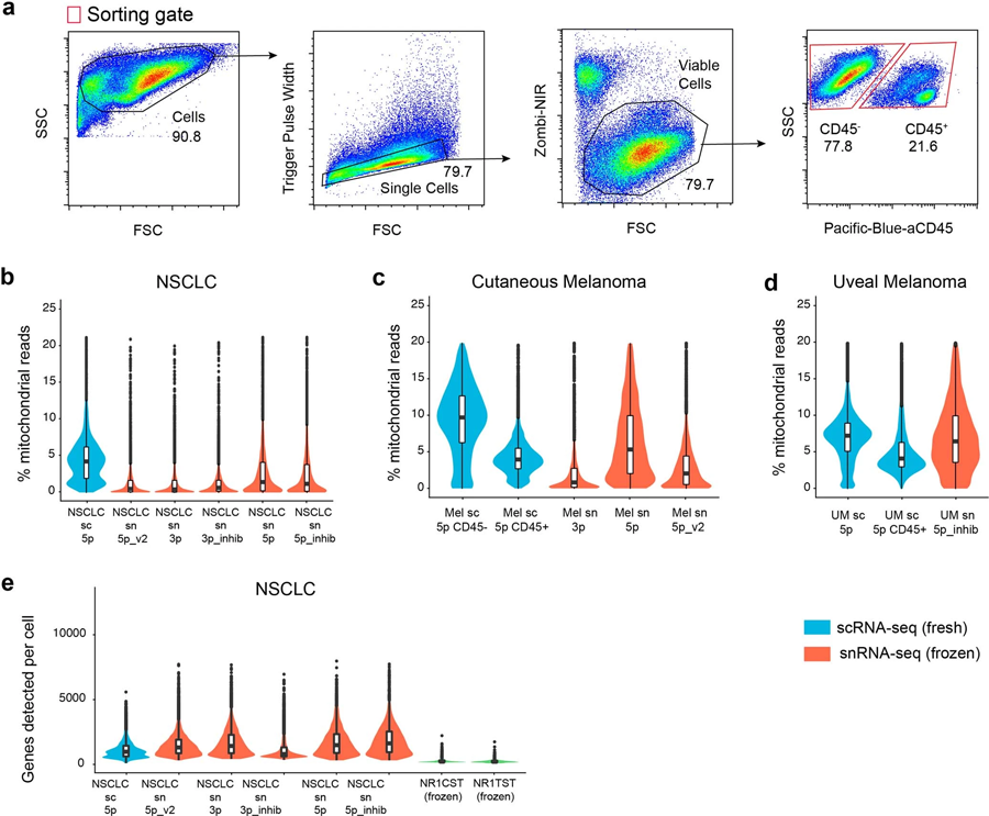 新鮮和冷凍樣本的設(shè)門方法和其他測(cè)序質(zhì)量指標(biāo)