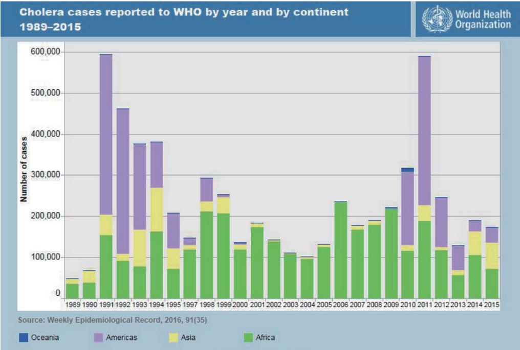 1989-2014 WHO接收各洲霍亂病例報(bào)告 1989-2014 WHO接收各洲霍亂病例報(bào)告