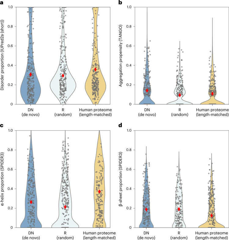 隨機序列生物物理預測相似