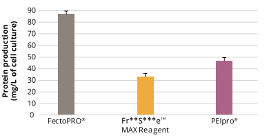 按照標(biāo)準(zhǔn)操作手冊(cè)轉(zhuǎn)染HEK-293細(xì)胞，120小時(shí)后測(cè)定蛋白產(chǎn)量