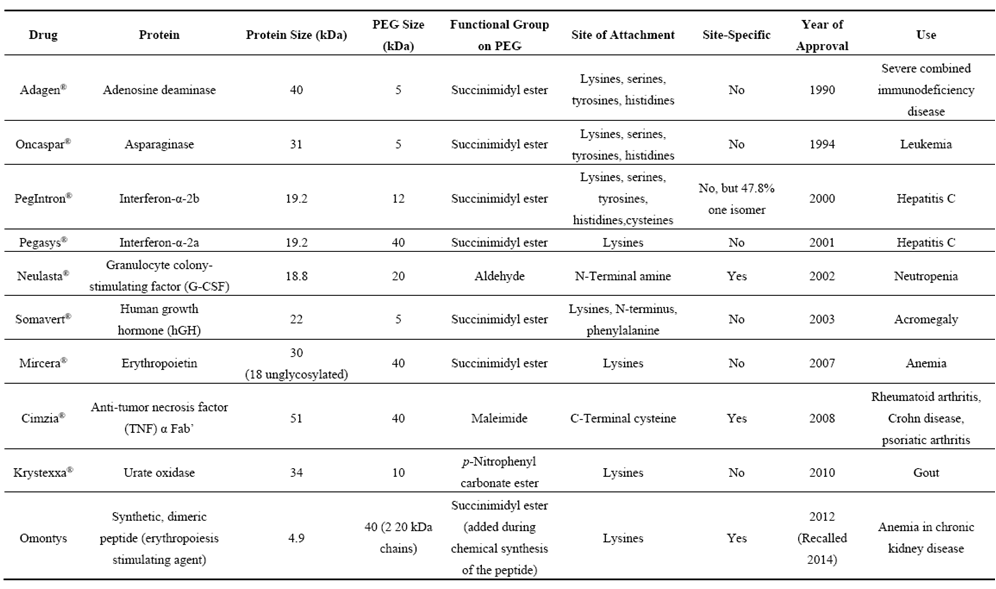 FDA批準(zhǔn)的PEG修飾蛋白藥物