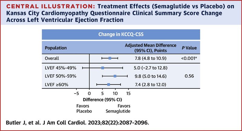 治療效果(西馬魯肽與安慰劑)對(duì)堪薩斯城心肌病問(wèn)卷的影響——左心室射血分?jǐn)?shù)的臨床總結(jié)分?jǐn)?shù)變化 治療效果(西馬魯肽與安慰劑)對(duì)堪薩斯城心肌病問(wèn)卷的影響——左心室射血分?jǐn)?shù)的臨床總結(jié)分?jǐn)?shù)變化